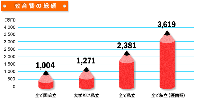 教育費の総額　グラフ