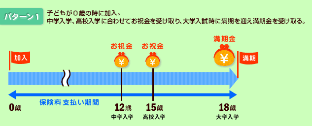 子どもが0歳の時に加入。中学入学、高校入学に合わせてお祝金を受け取り、大学入学時に満期を迎え満期金を受け取る。