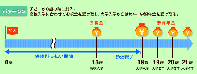 子どもが0歳の時に加入。高校入学に合わせてお祝金を受け取り、大学入学からは毎年、学資年金を受け取る。