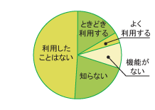 グラフ図05